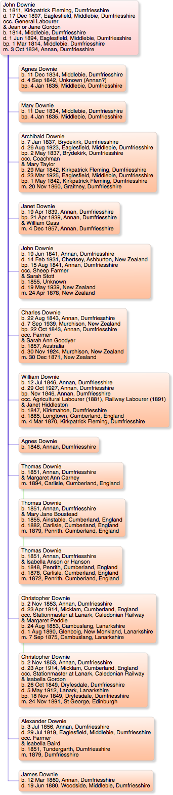 John Downie and Jane Gordon Family Group